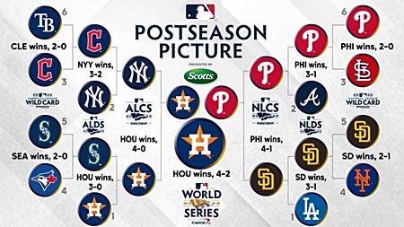 2022 MLB Postseason Bracket