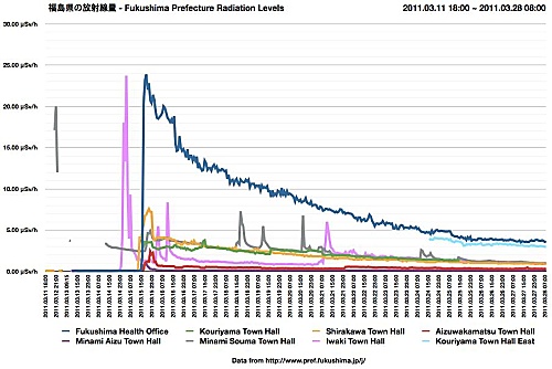 Fukushima Prefecture radiation levels