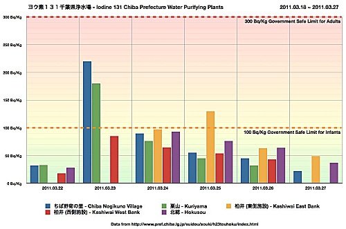 Iodine 131 levels at water purifying plants in Chiba Prefecture