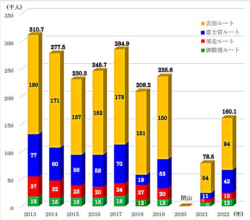Number of 2013-2022 Mt. Fuji climbers by year and route