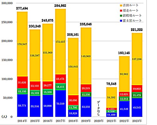 Number of 2014-2023 Mt. Fuji climbers by year and route