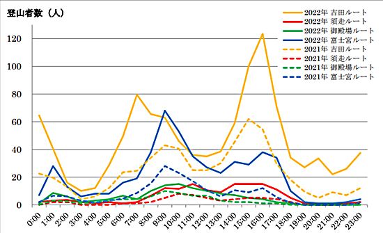 Number of 2021-2022 Mt. Fuji climbers by time of day and route