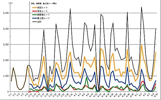 Number of 2022 Mt. Fuji climbers by day and route