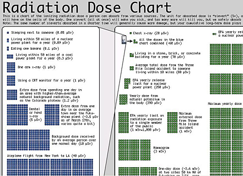 Radiation dose chart