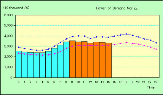 TEPCO Electric Power Demand Graph for Mar. 22