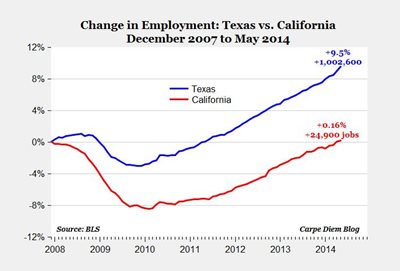 Texas vs. California jobs