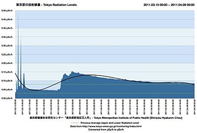 As of April 9, 2011, Tokyo radiation levels still safe