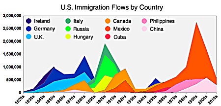 U.S. immigration flows by country, 1820s to 2010s