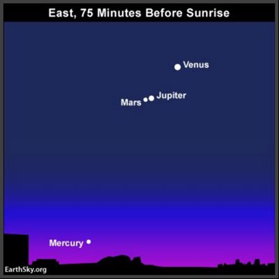 Venus/Jupiter/Mars conjunction