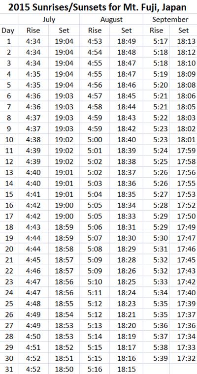 2015 Mt. Fuji sunrise and sunset times