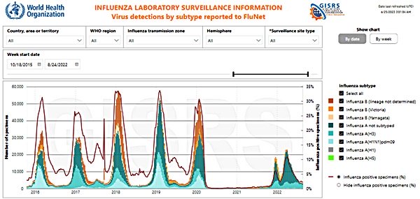 flu detections by subtype