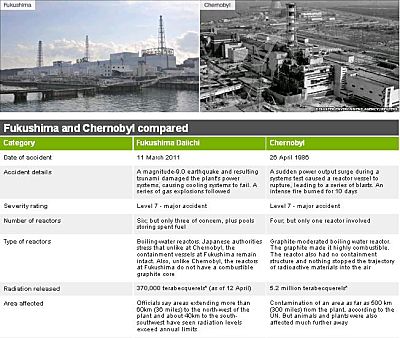 Comparison of Fukushima vs. Chernobyl