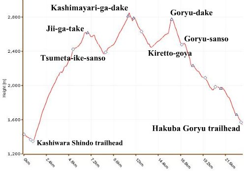 Kashimayari-Goryu elevation profile