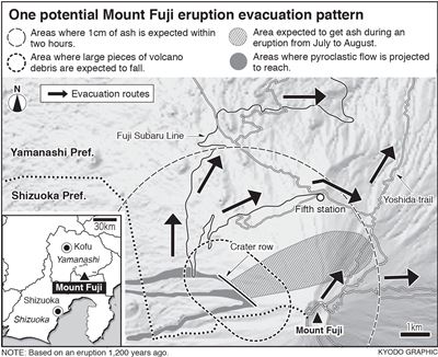 one potential Mt. Fuji eruption evacuation pattern