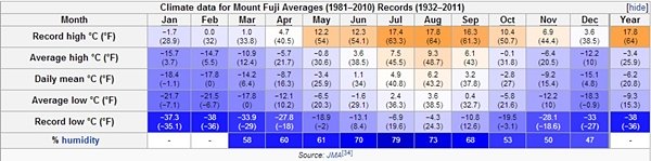 Mt. Fuji average & record temperatures