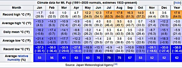 Mt. Fuji average & record temperatures