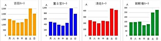 Number of 2018-2021 Mt. Fuji climbers by day of week