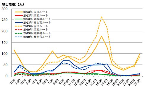 Number of 2019 & 2023 Mt. Fuji climbers by time of day and route