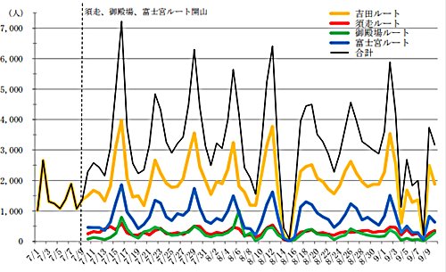 Number of 2023 Mt. Fuji climbers by day and route
