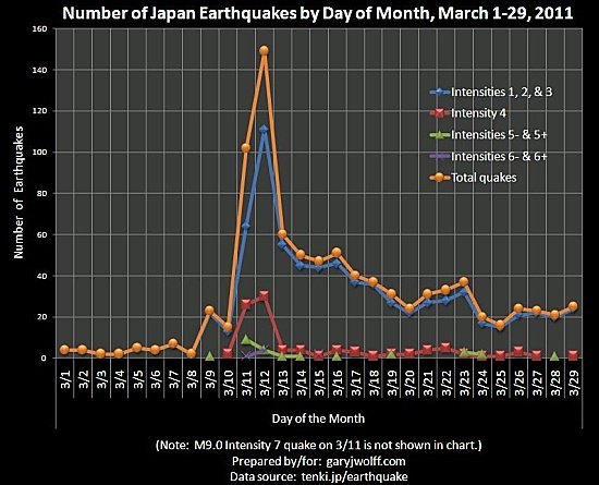 Number of Japan earthquakes by day in March 2011