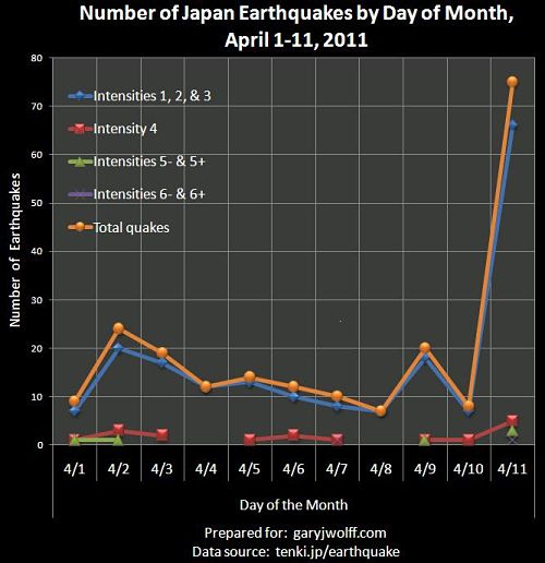 Number of Japan earthquakes by day of month, April 2011