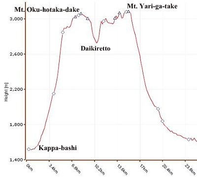 Elevation profile for Oku-hotaka-dake & Yari-ga-take