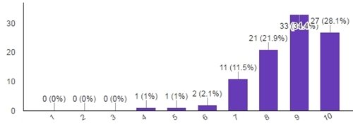 Figure 4. Quizlet Live overall student satisfaction