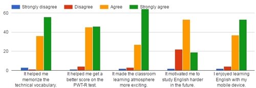 Figure 3. Quizlet Live student survey results