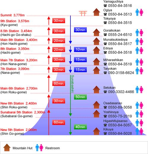 Subashiri Trail climbing times and mountain huts