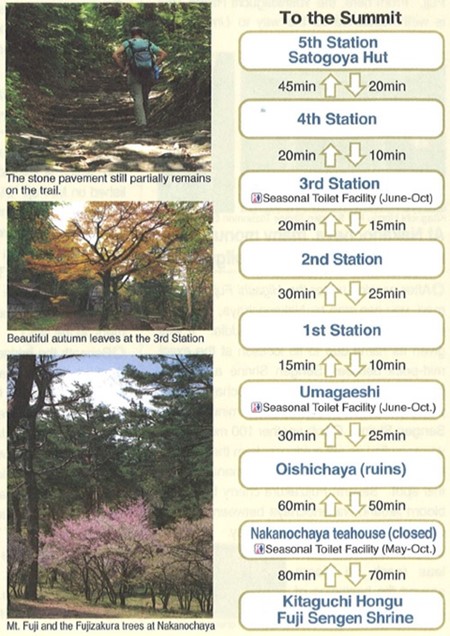 Yoshidaguchi Climbing Trail hiking times