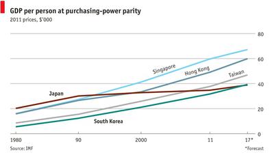GDP per person at purchasing-power parity